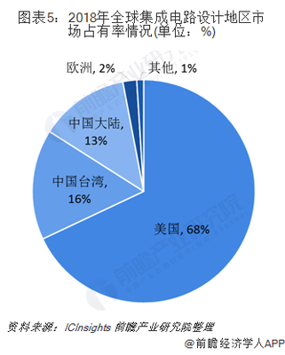 2019年中國集成電路行業分析 結構優化向好，高端產品設計獲突破